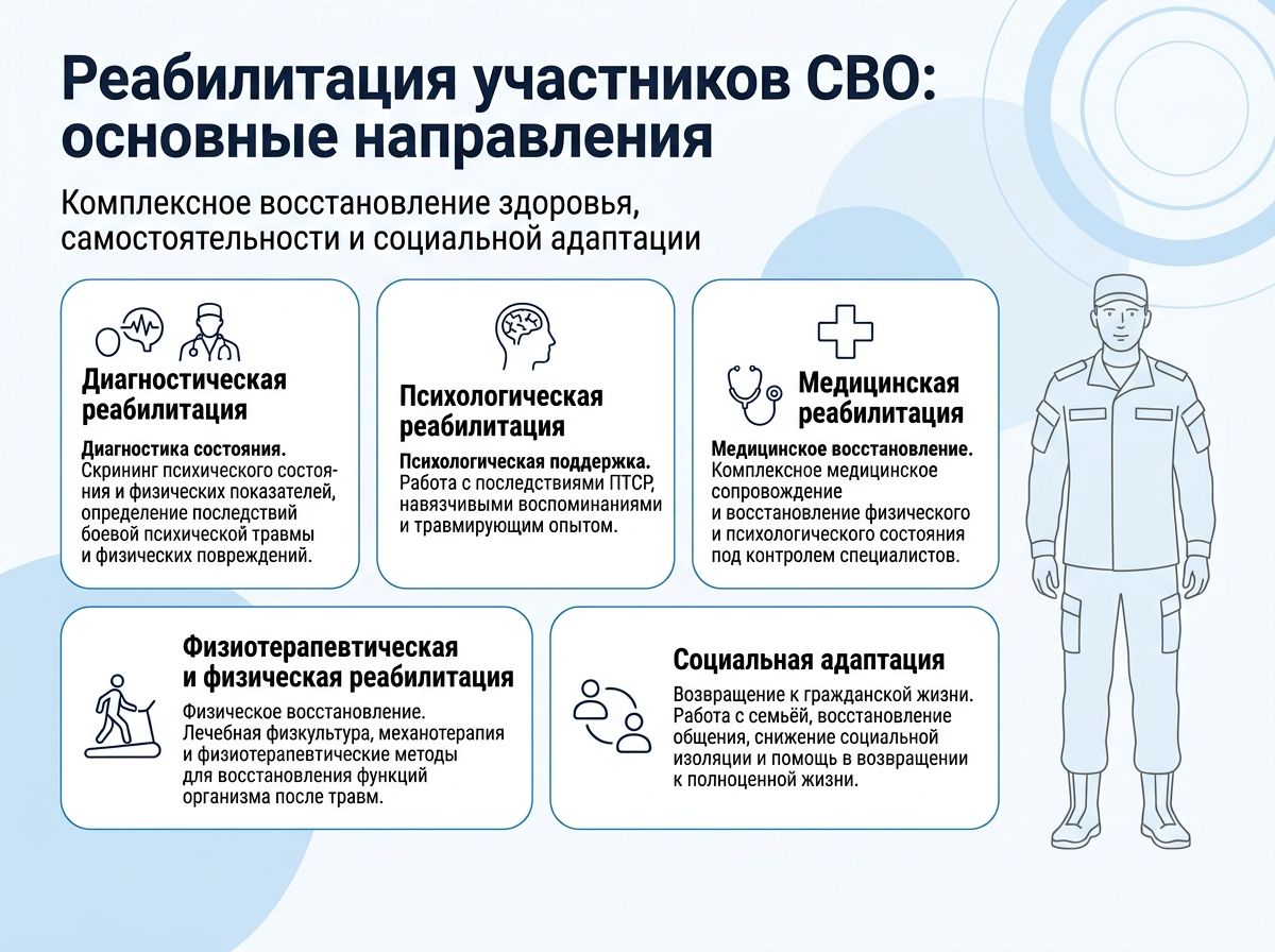 Реабилитация участников СВО в Лакинске инфографика